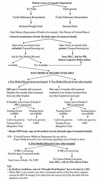 Kanchan T, Chauhan V, Sharma BR, et al. Brought dead cases at a tertiary care hospital in Ahmedabad with reference to dispensing with the need of medico legal post-mortem examination: provisions, protocol & procedure. J Indian Acad Forensic Med. 2021;43(1):60-64. doi:10.5958/0974-0848.2021.00015.4.