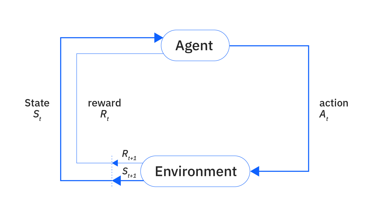 Reinforcement Learning Pipeline (IBM, 2026)