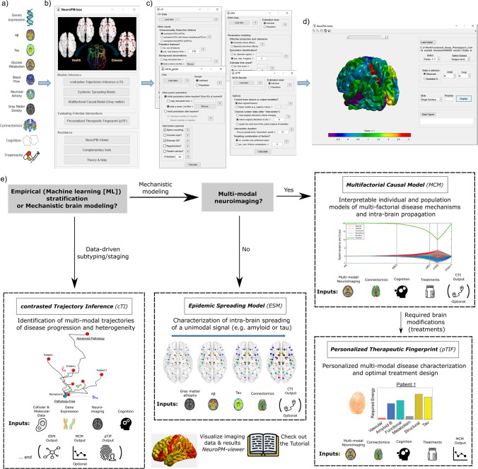 Fig. 1. Schematic for NeuroPM-box software workflow and practical guidelines (Itturia-Medina et. al, 2021)