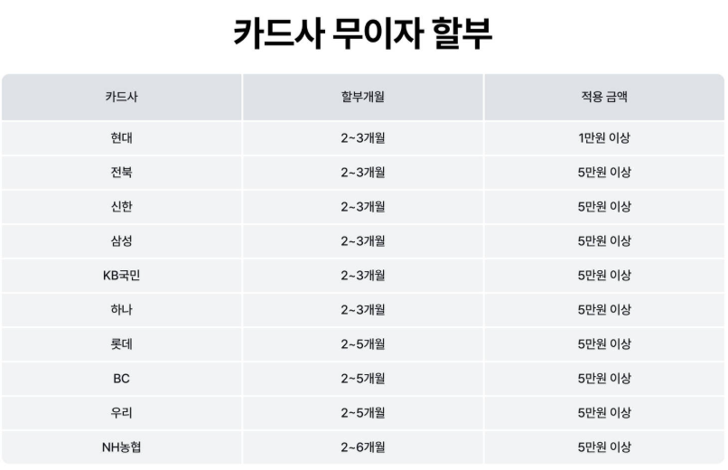 마이리얼트립 카드사 무이자 할부