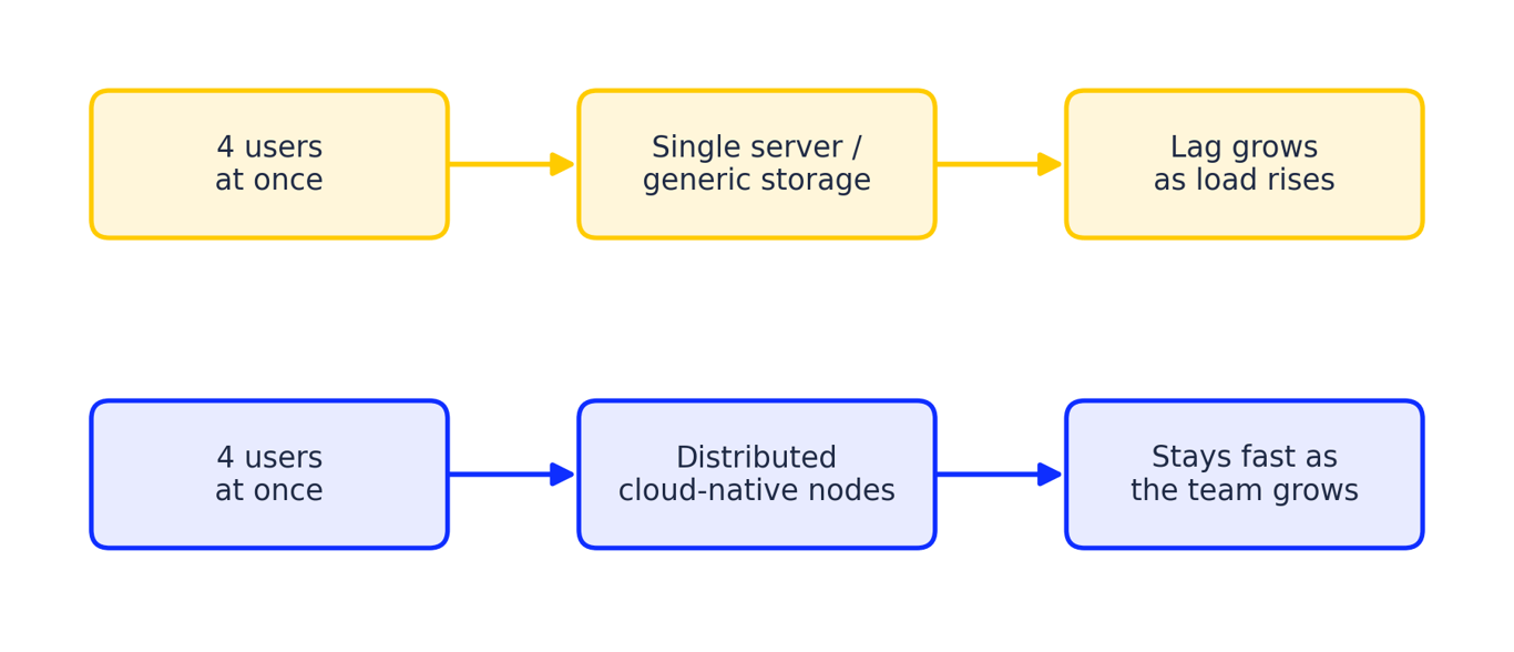 Arquitectura de PDM en la nube multiusuario: un servidor único o el almacenamiento genérico hace que el lag crezca a medida que aumenta la carga, mientras que los nodos cloud-native distribuidos se mantienen rápidos a medida que crece el equipo