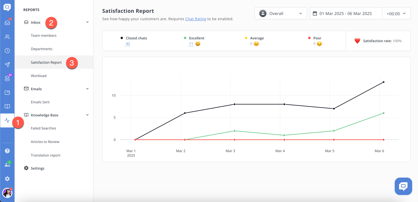 HelpCrunch support metrics dashboard
