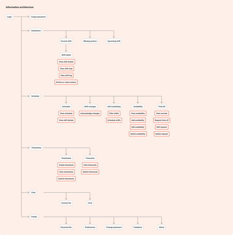 Information architecture