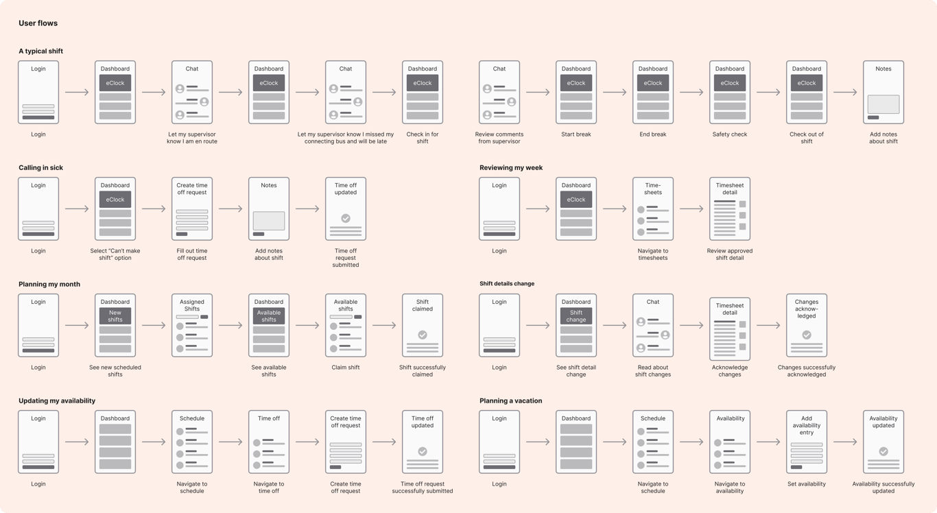 User flows