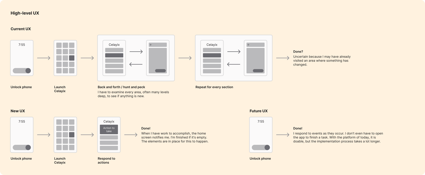 Current, new, and future user experience