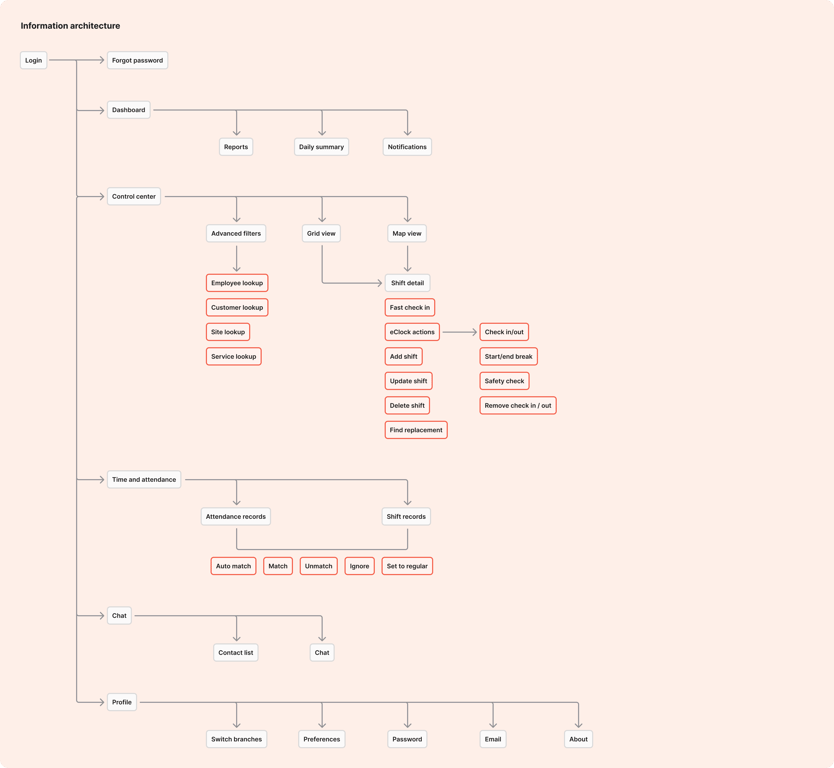 Information architecture