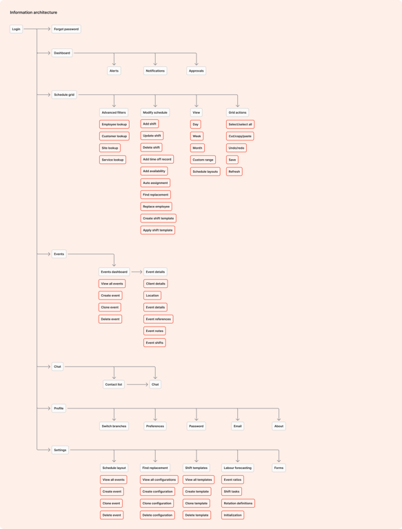 Information architecture