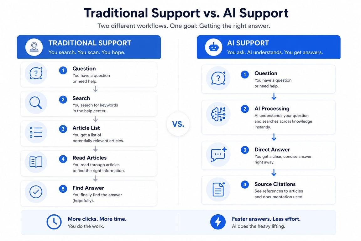 Article search vs instant answer