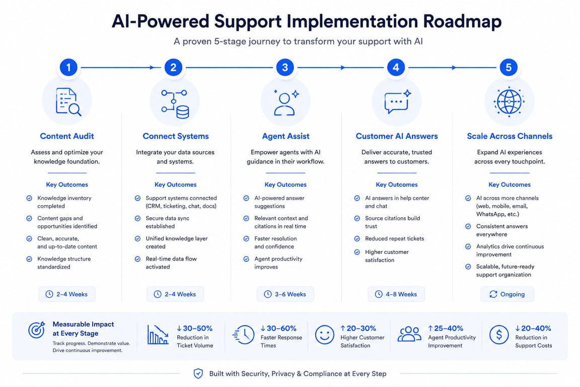 Knowledge base migration path steps