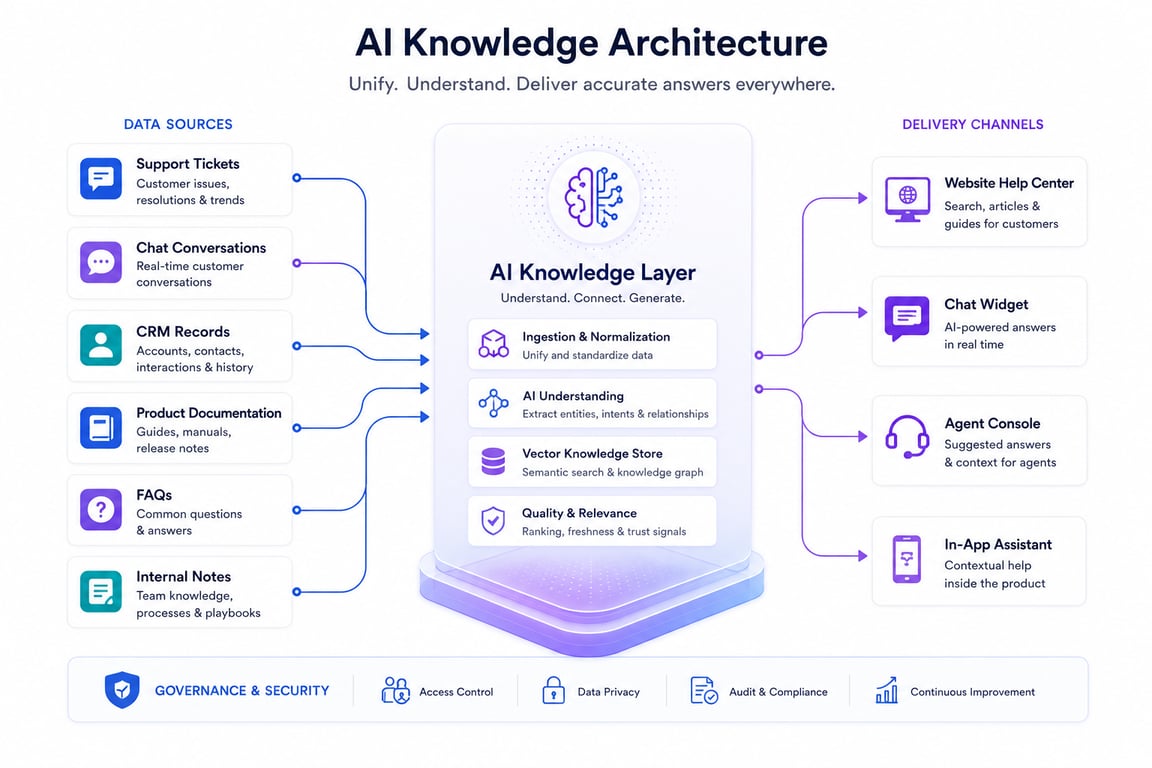 AI help center answering queries