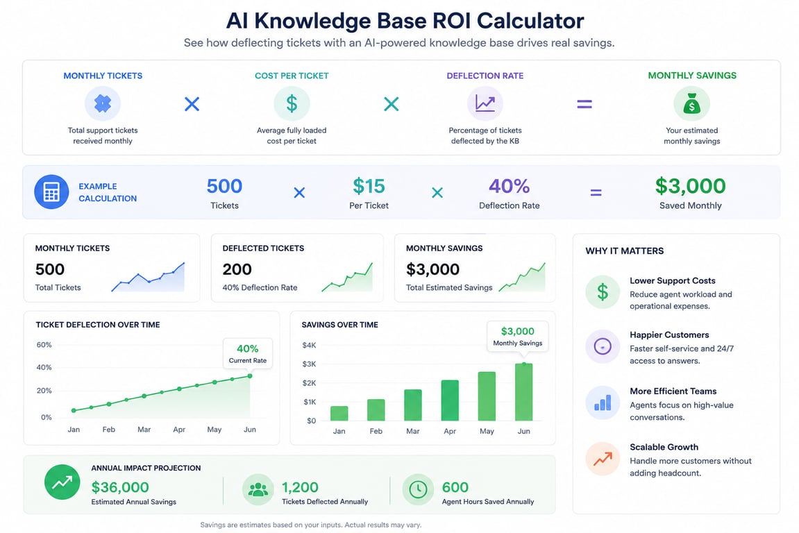 Knowledge base ROI metrics dashboard
