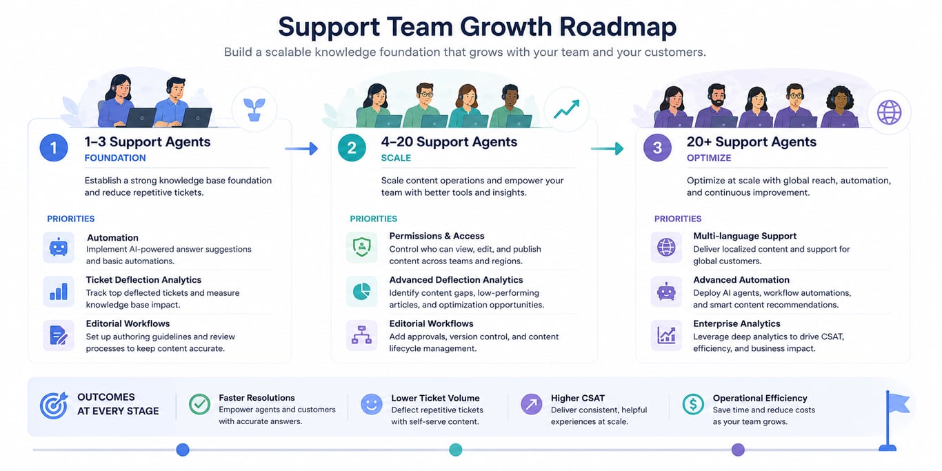 Support team knowledge base stages
