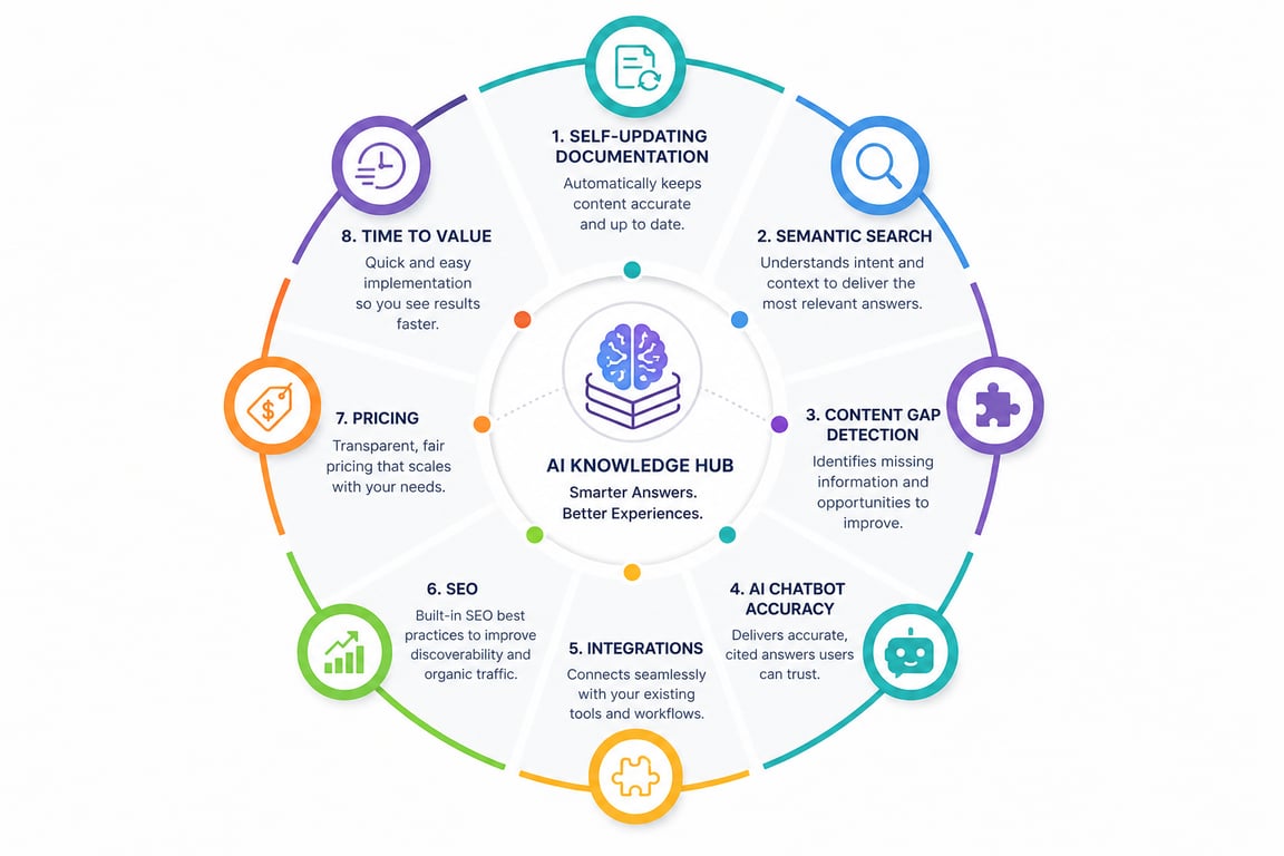 AI knowledge base evaluation criteria
