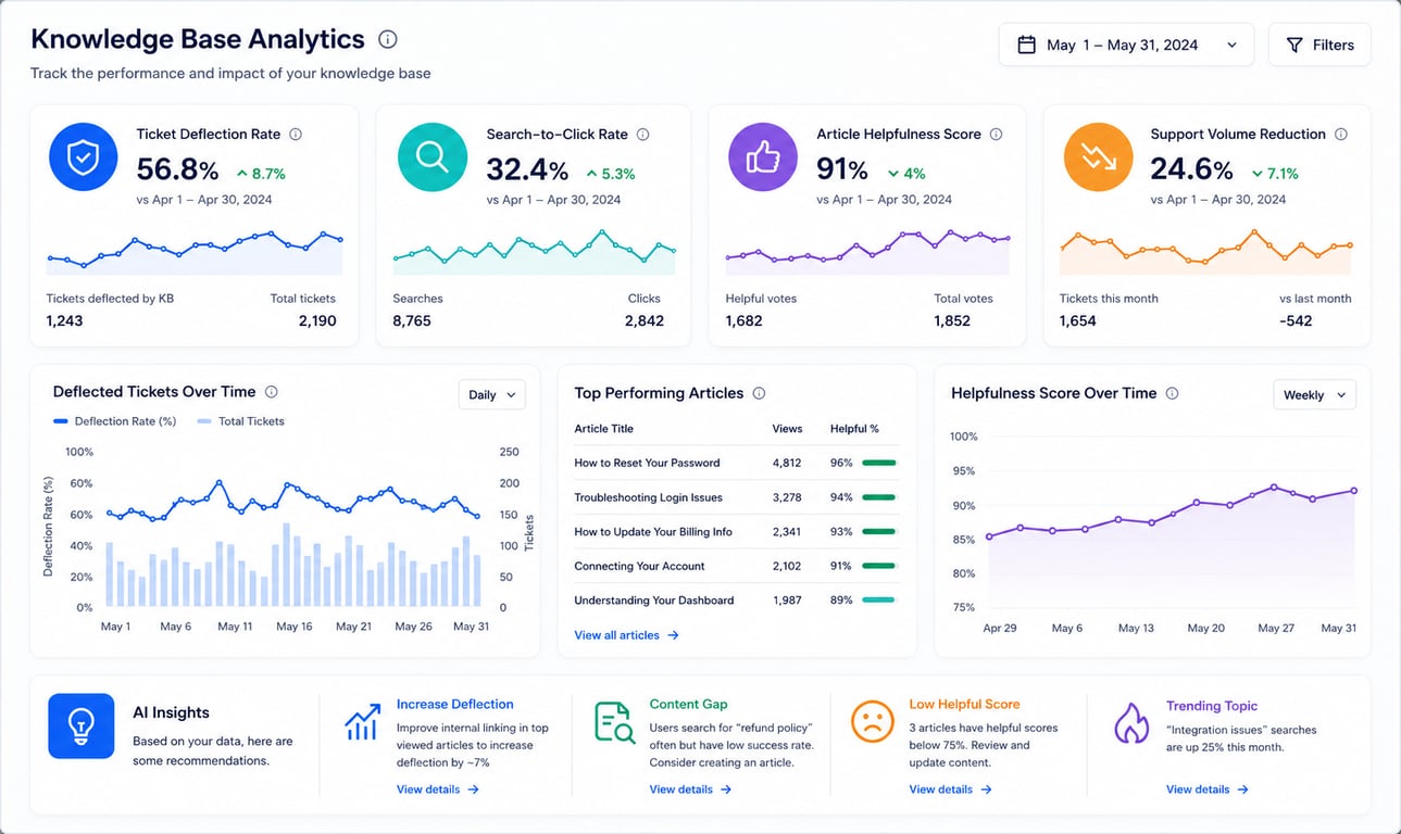 Knowledge base ticket deflection metrics
