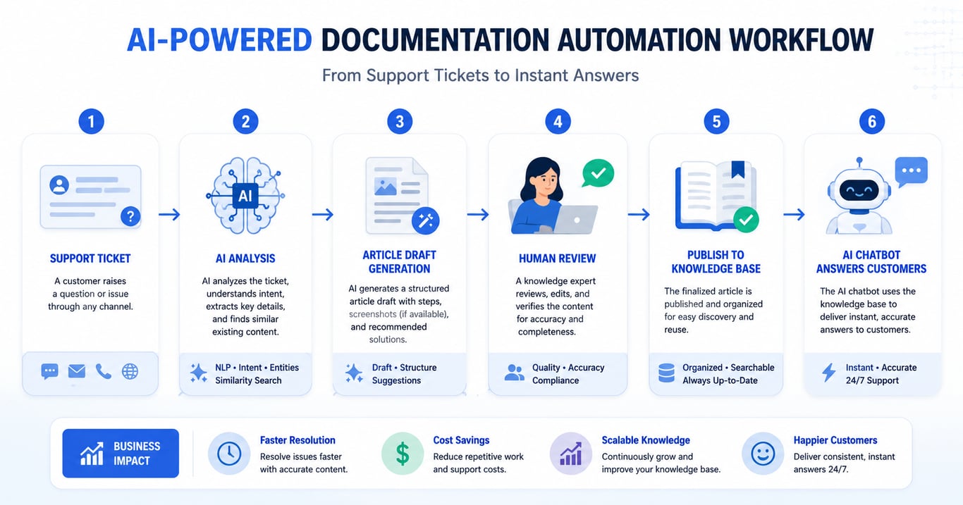 AI drafting help articles automatically