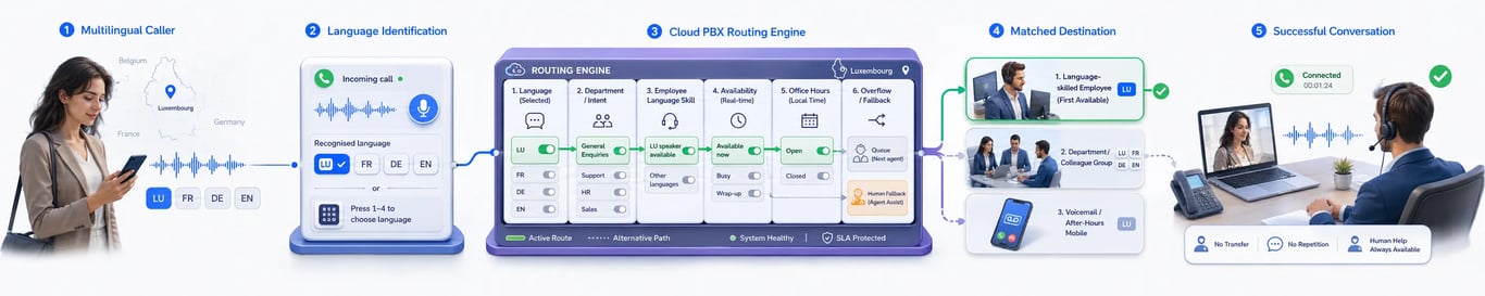 How to Set Up Multilingual Call Routing for a Luxembourg Business