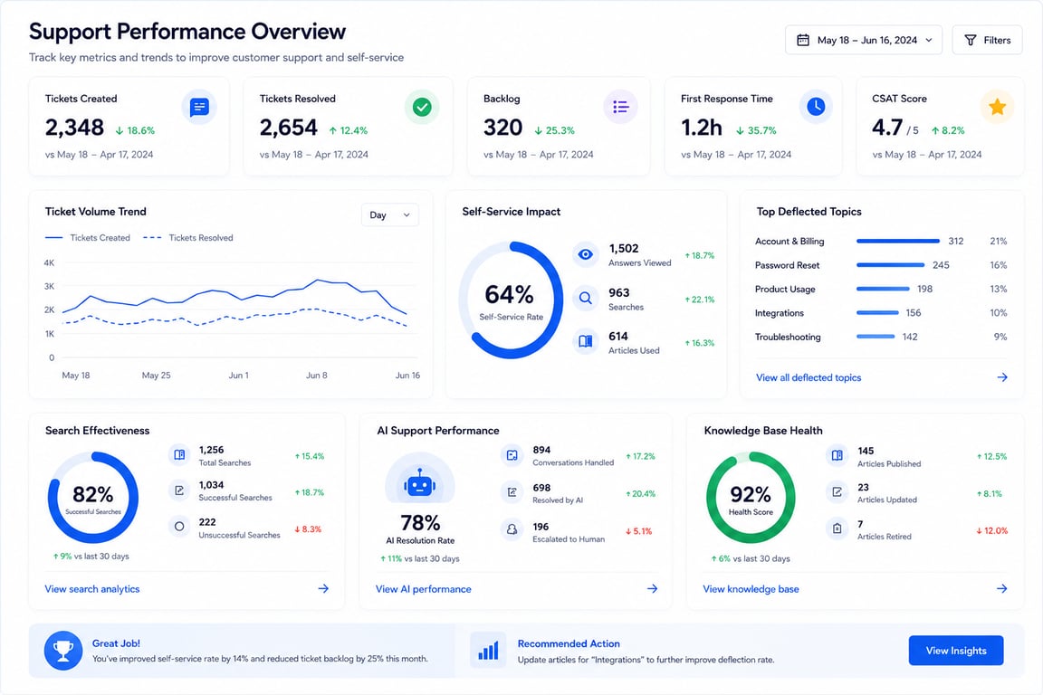 ticket deflection rate dashboard metrics