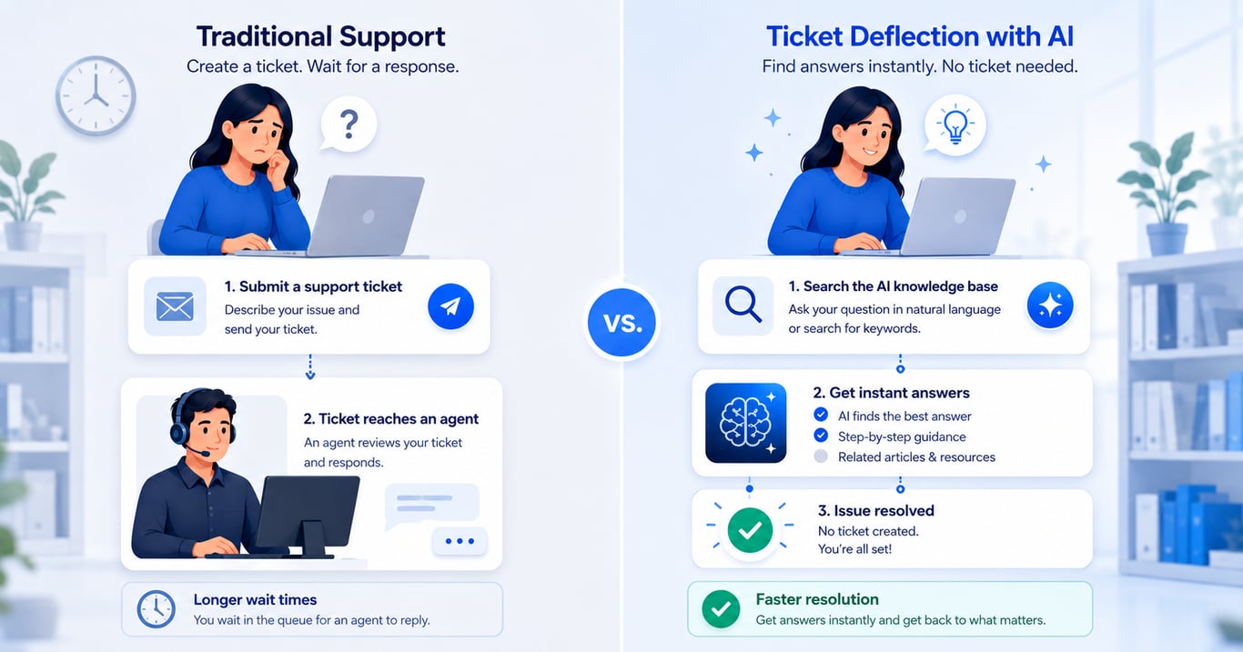 ticket deflection vs self-service diagram
