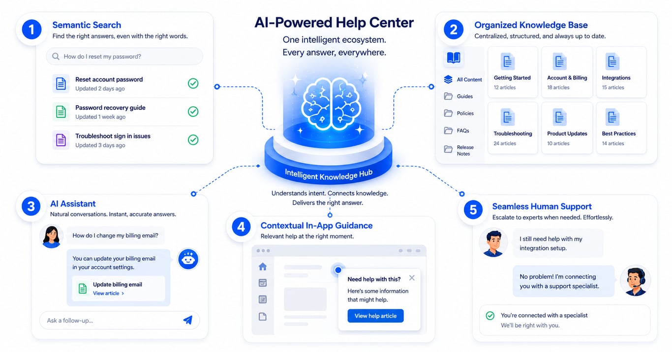 AI help center deflection building blocks