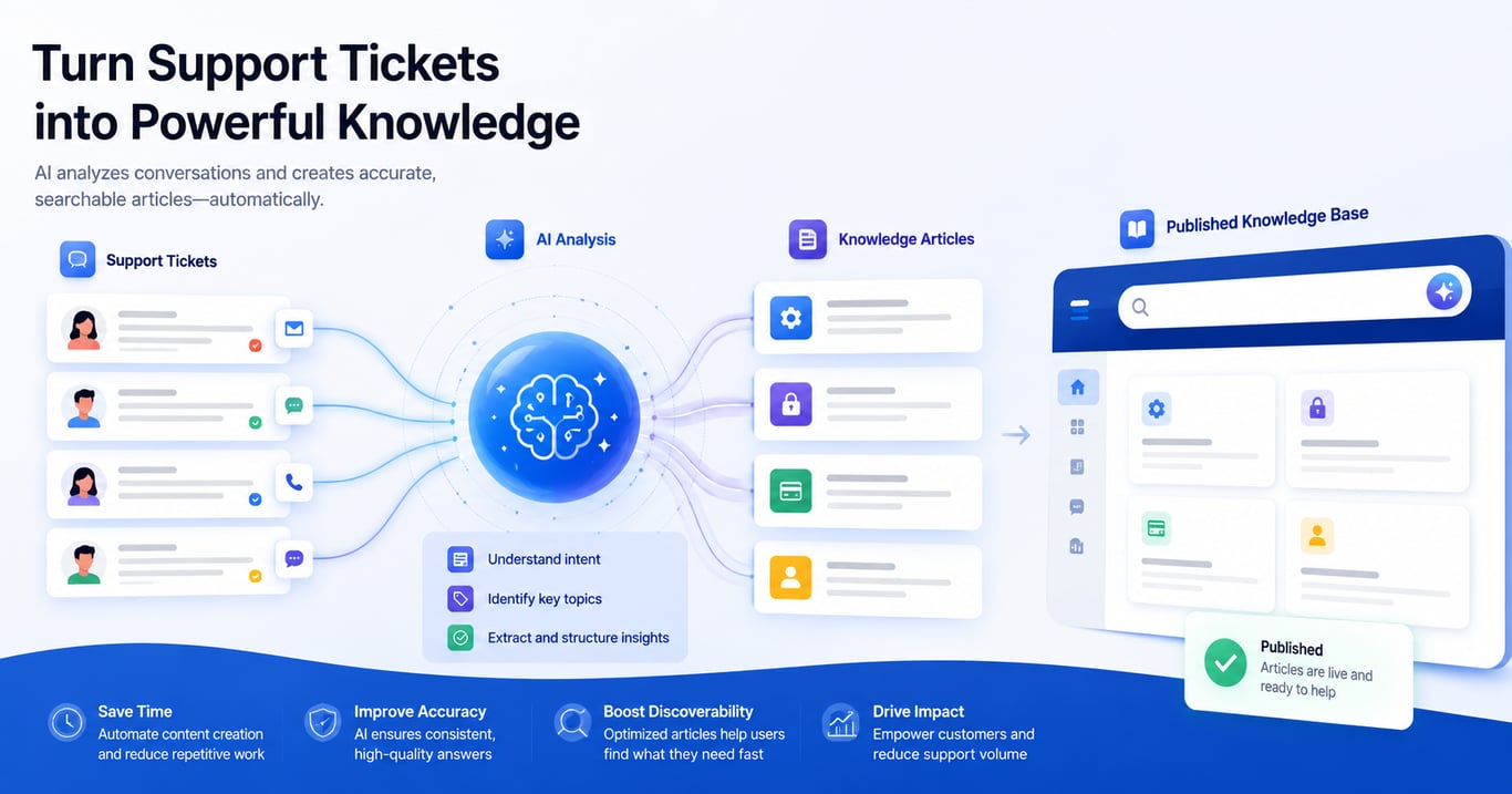 support ticket converted to help article
