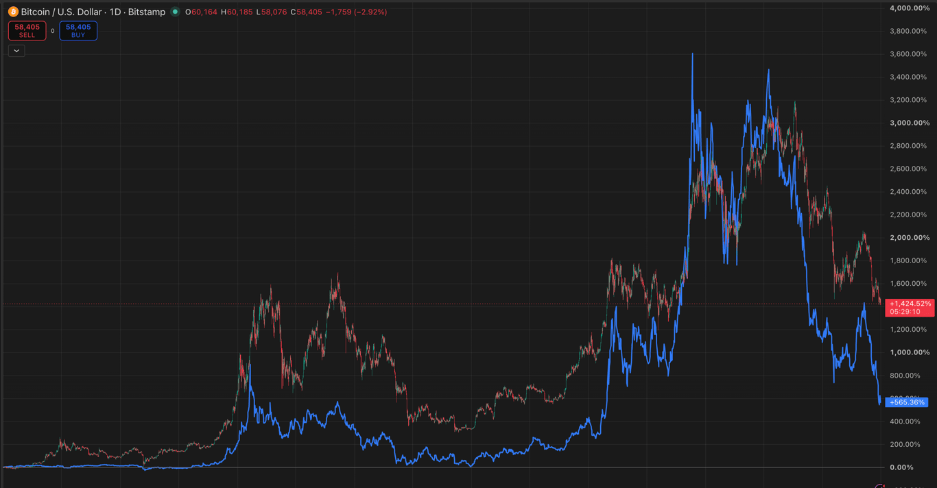 Combined price chart of $BTC and $MSTR showing the correlation between Strategy stock and Bitcoin.