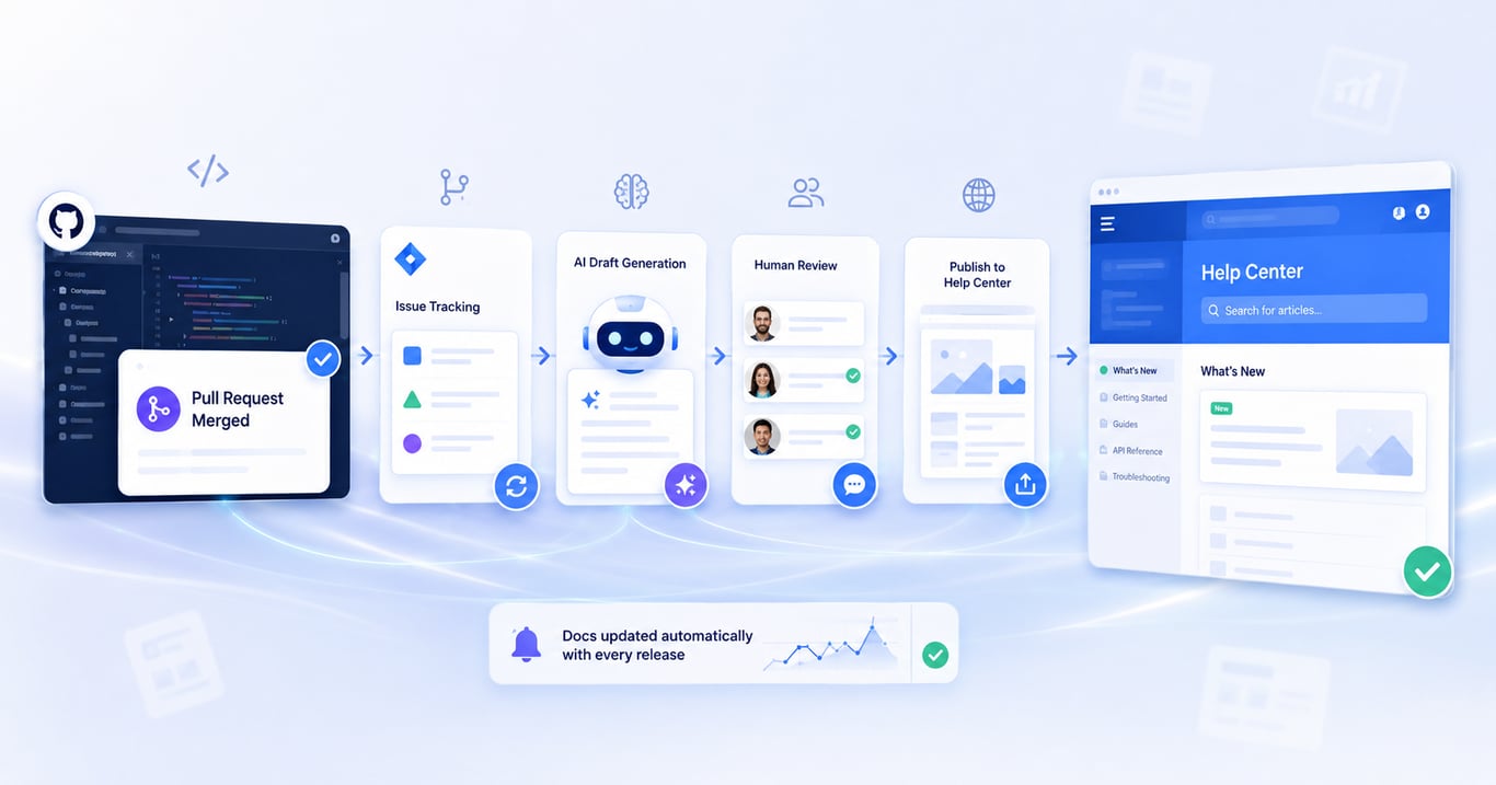 Release-to-help-article update workflow