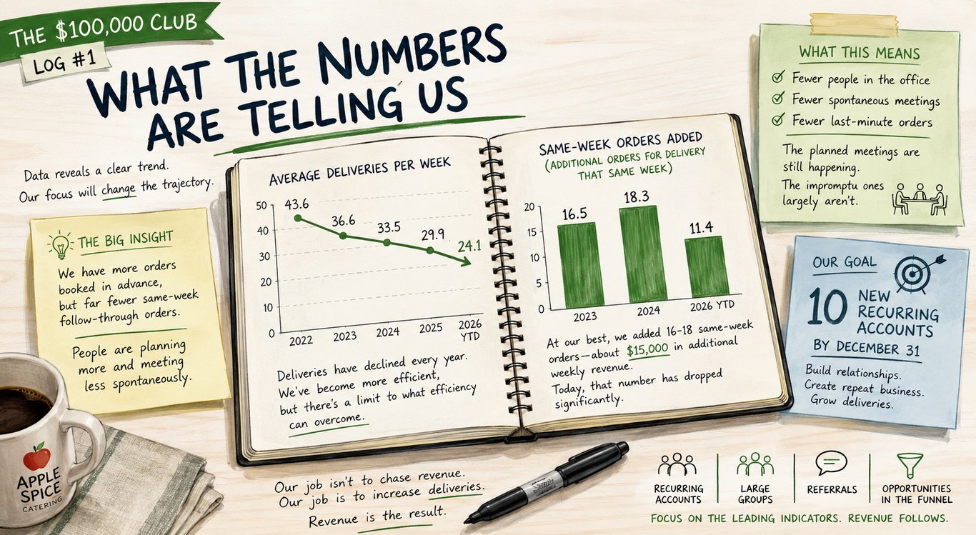 The $100,000 Club Log #1: What Our Catering Business Numbers Are Telling Us
