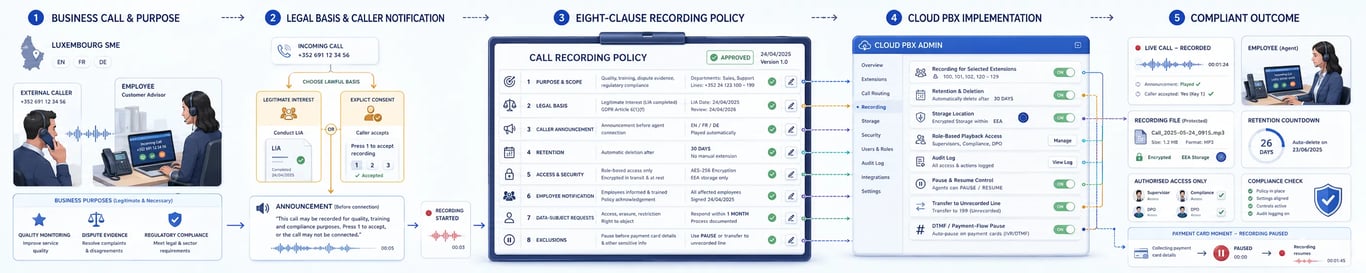 Business Call Recording Policy Template for SMEs