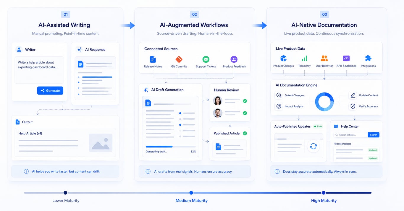 Three tiers of AI documentation