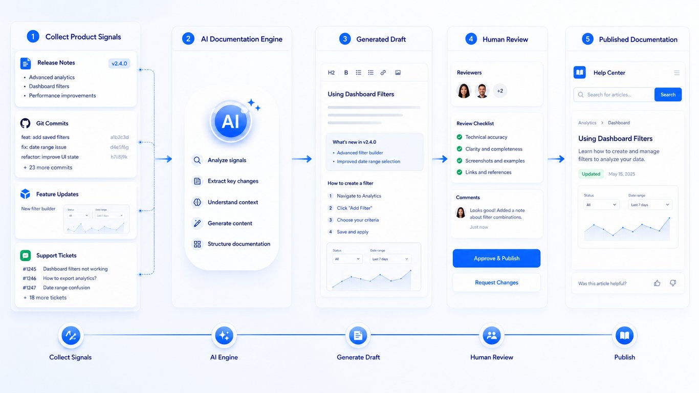 AI documentation 5-step framework