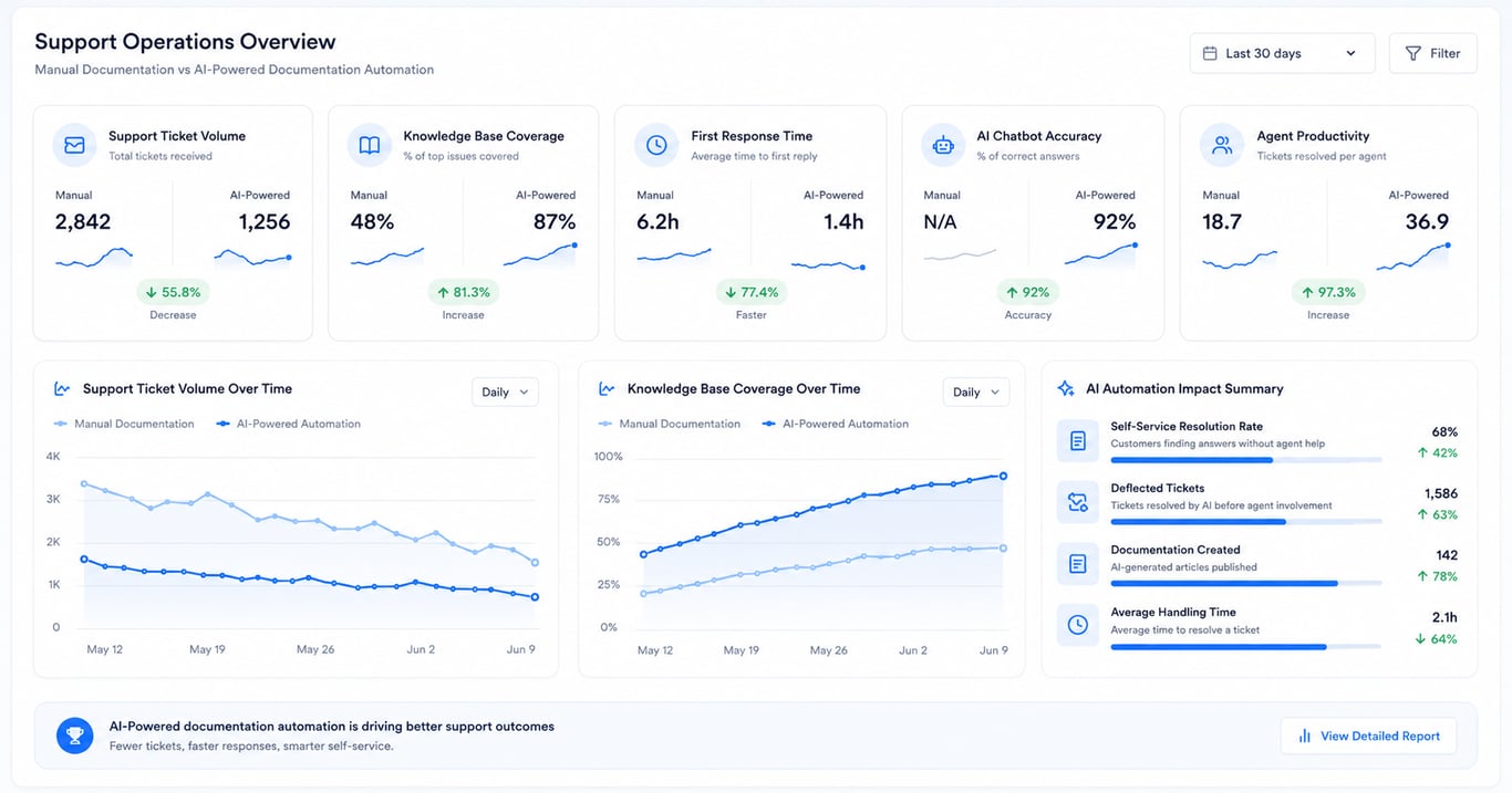 Benefits of automated ticket documentation