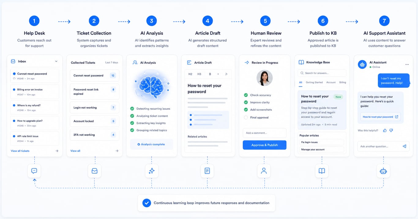 Seven step ticket automation process