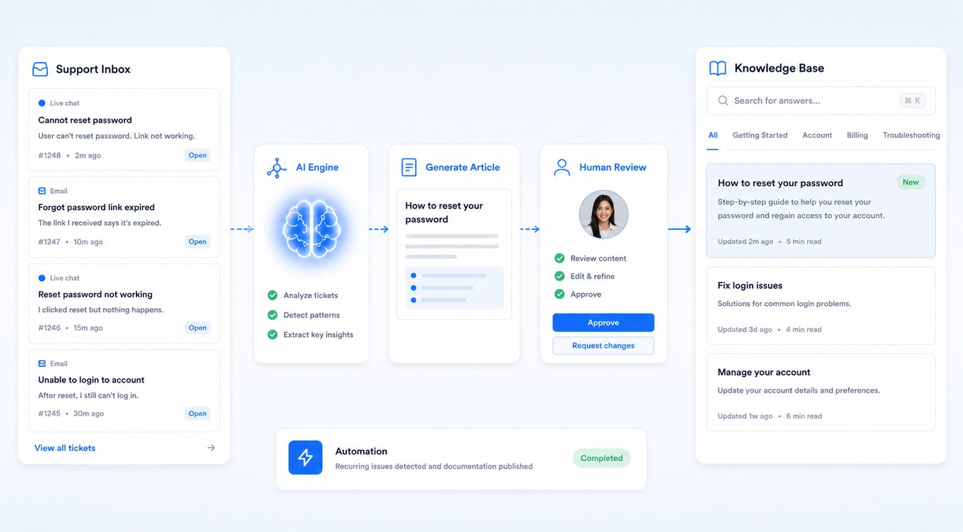 Ticket to article workflow steps
