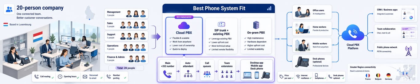 Best Business Phone System for a 20-Person Company in Luxembourg