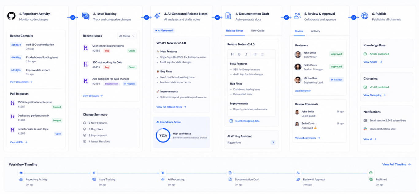 Publishing release notes across channels