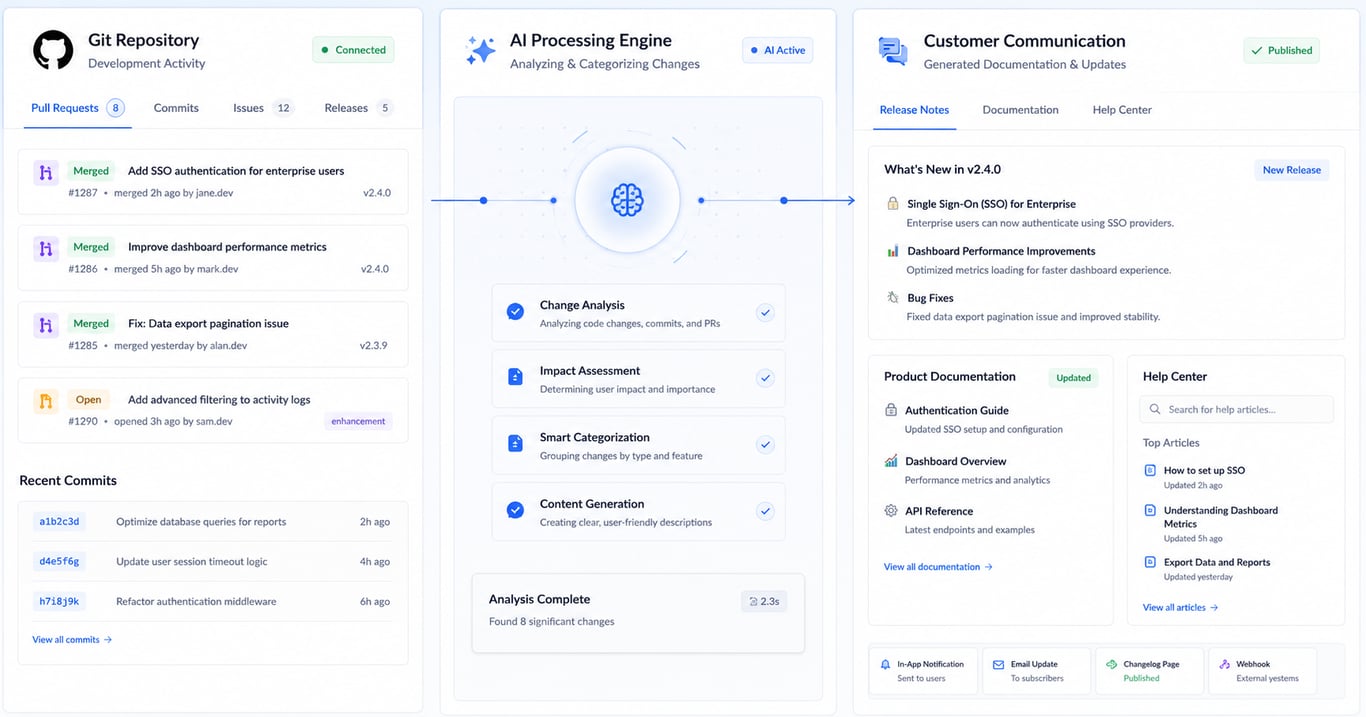 Code changes flowing into release notes