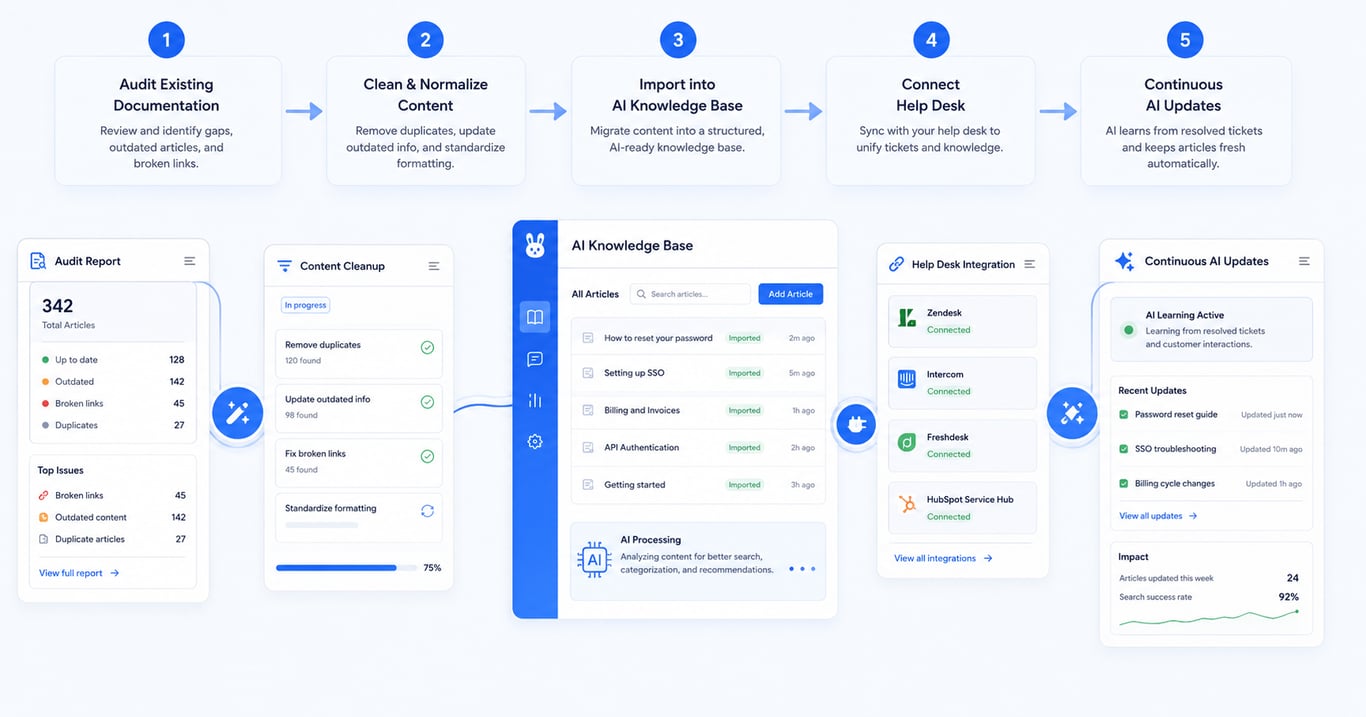 Knowledge base migration timeline plan
