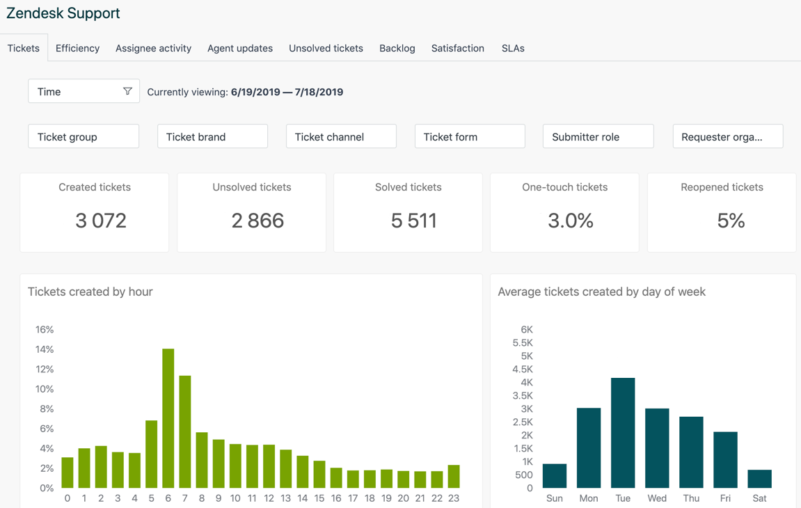 Zendesk Explore analytics dashboard