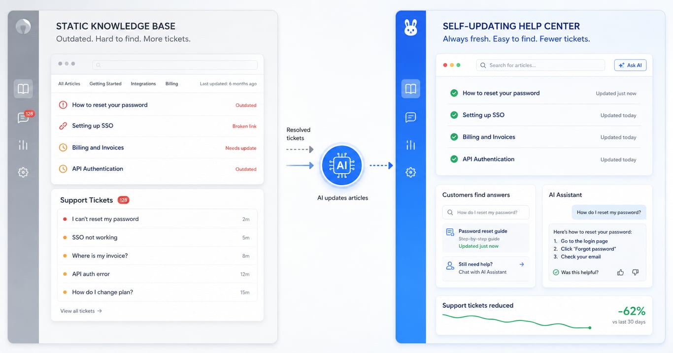 Static vs self-updating help center
