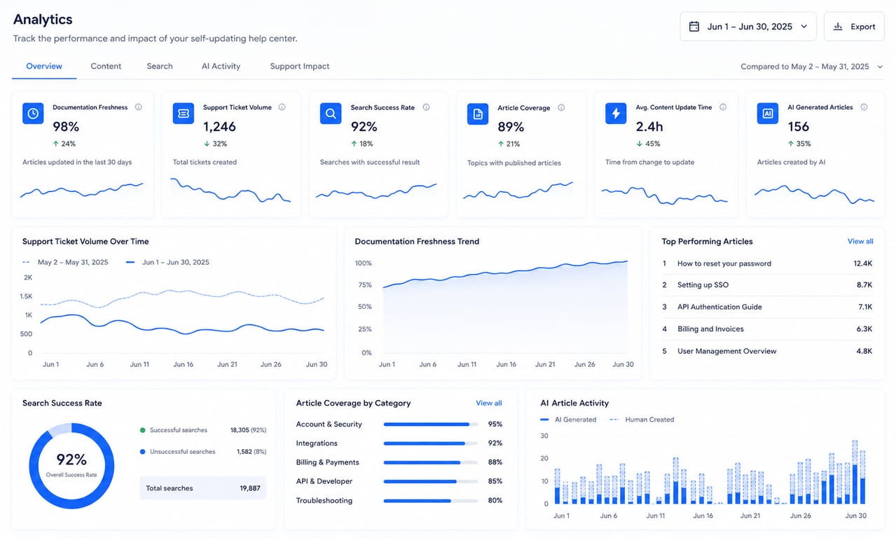 BunnyDesk ticket to article workflow