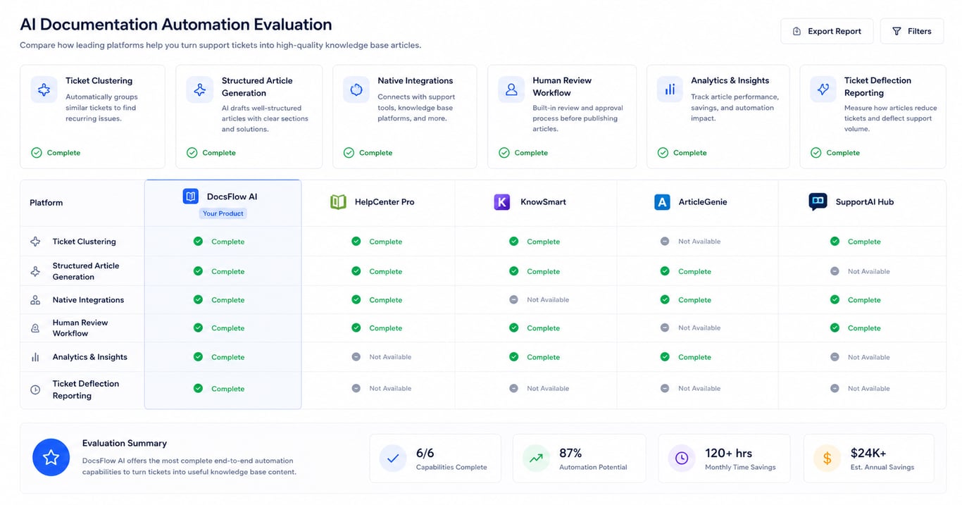 Five knowledge base automation features checklist
