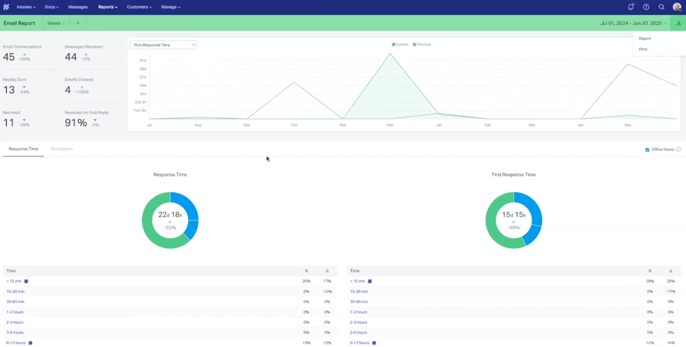 Help Scout reporting dashboard view
