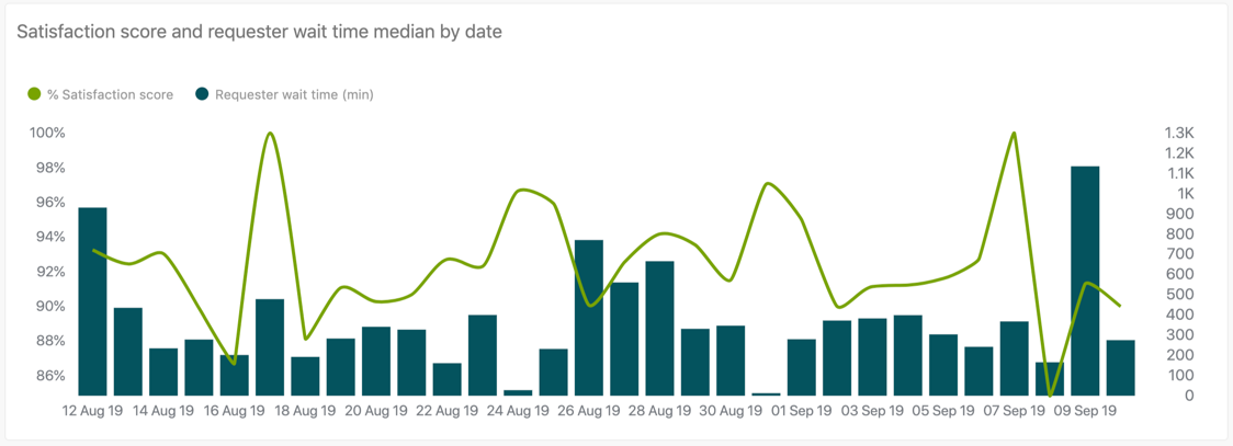 Zendesk SLA reporting dashboard