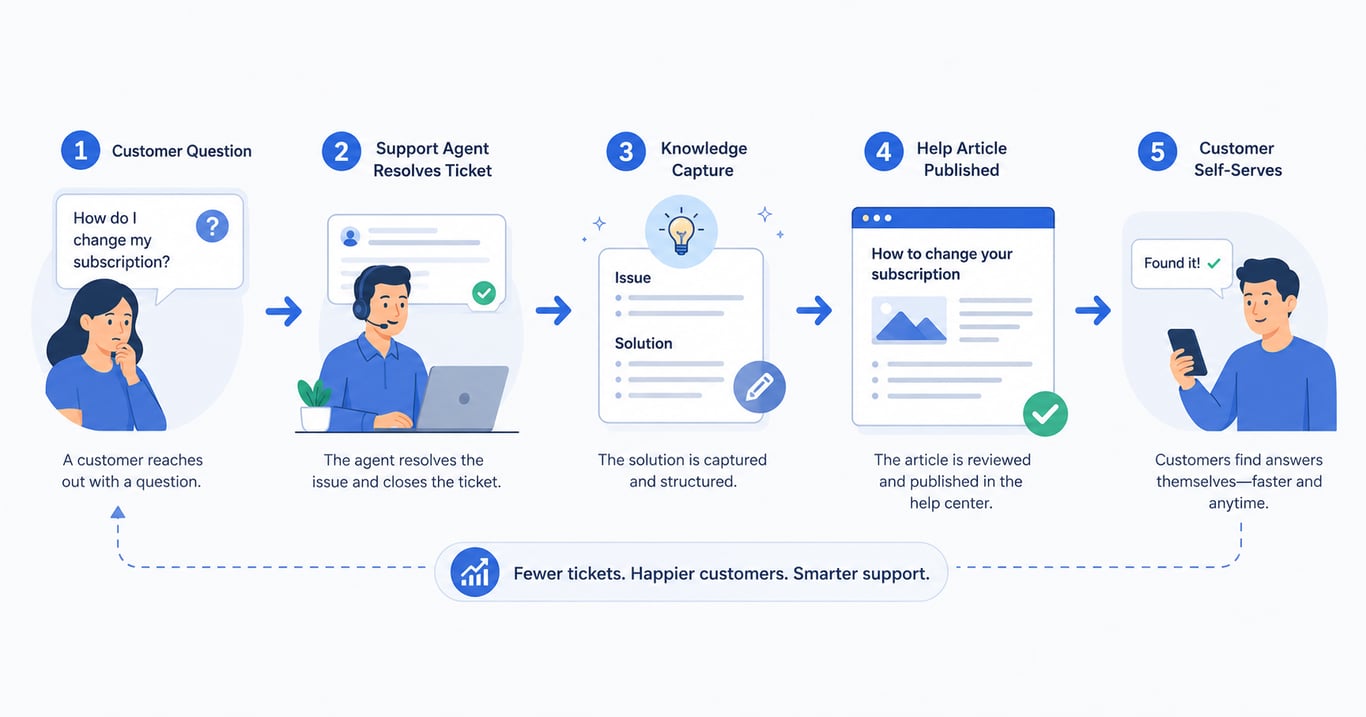 Reducing repeat support tickets