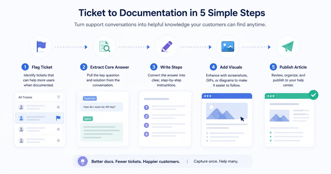 Five-step ticket documentation workflow