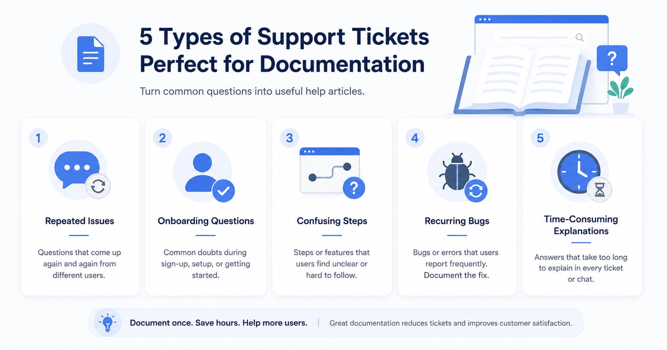Identifying documentation-worthy support tickets