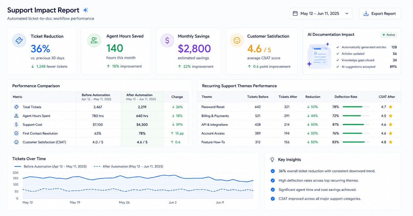 90-day ticket reduction playbook