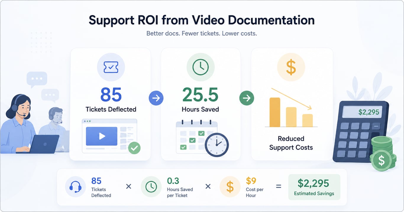 Support time and cost savings