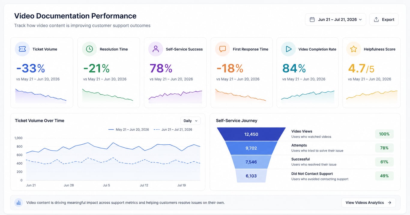 Support metrics comparison table overview