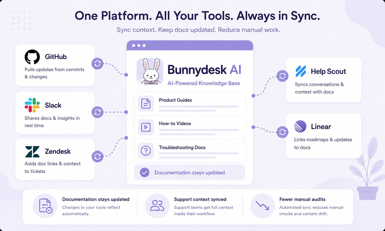Bunnydesk AI to reduce support tickets